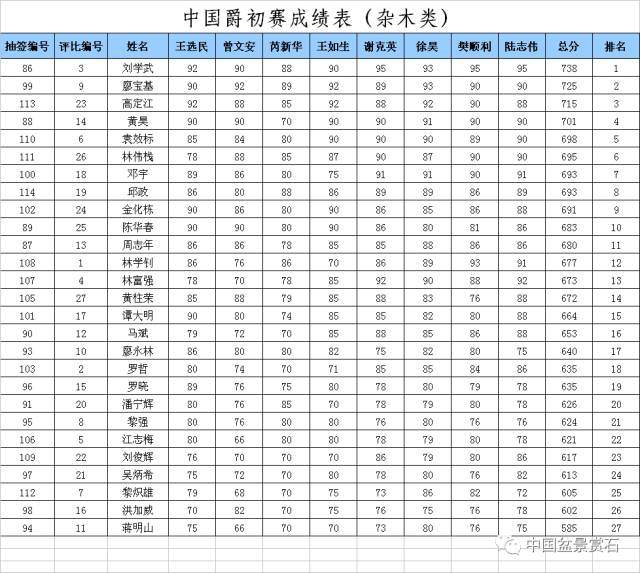 中国盆景国家大赛评比标准+初赛复赛最终成绩表发布