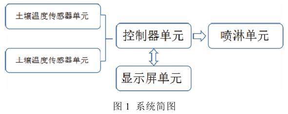 盆景灌溉节水喷淋系统自动化装置研究