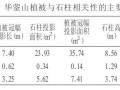 华蓥山盆景式石林及其植被相关性分析