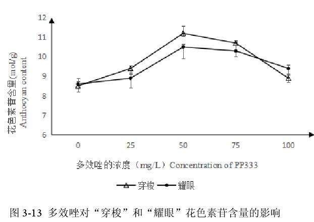 多效唑对百合盆栽色素苷含量的影响图片 盆栽 Penjing8 盆景吧