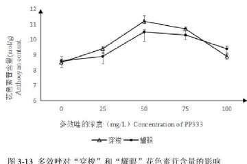 多效唑对百合盆栽色素苷含量的影响 图片