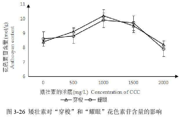 矮壮素对百合花盆栽色素苷含量的影响 盆栽 Penjing8 盆景吧