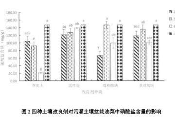 土壤改良剂对盆栽油菜硝酸盐含量的影响