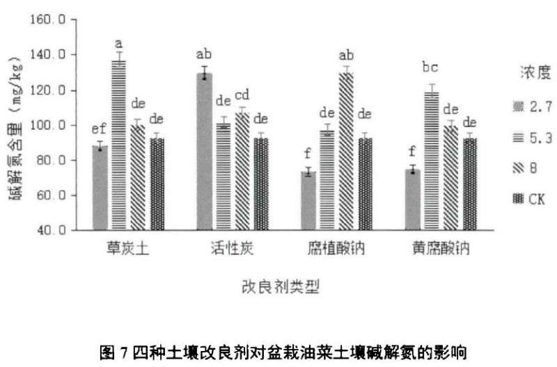 土壤改良剂对盆栽油菜碱解氮含量的影响