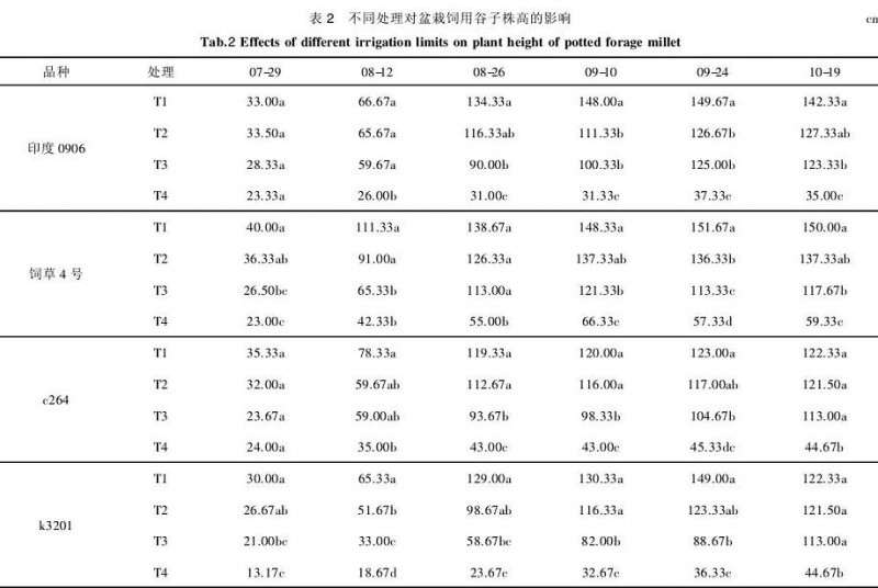 不同灌水处理对盆栽饲用谷子株高的影响