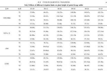 不同灌水处理对盆栽饲用谷子株高的影响