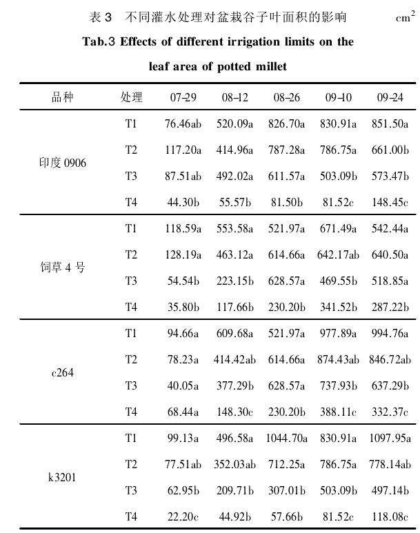 不同灌水处理对盆栽饲用谷子叶面积的影响