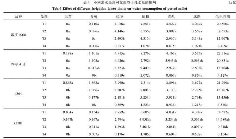 不同灌水处理对盆栽饲用谷子耗水量的影响