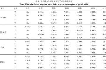 不同灌水处理对盆栽饲用谷子耗水量的影响