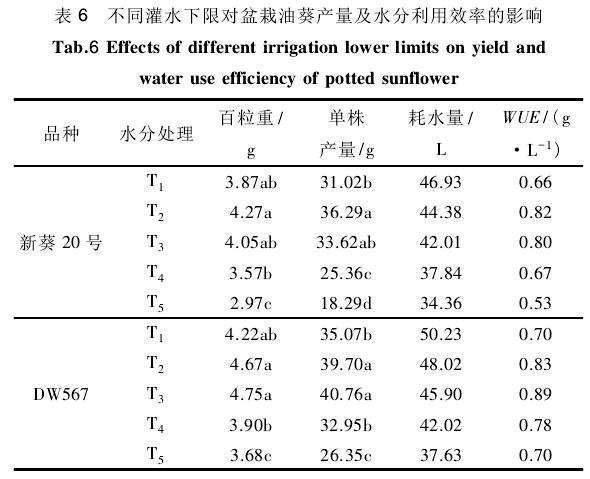 不同灌水下限对盆栽油葵产量的影响