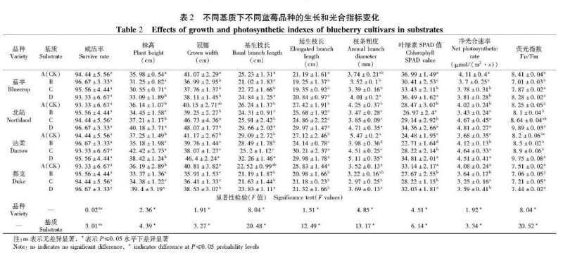 不同配比复合基质对不同蓝莓盆栽生长的比较