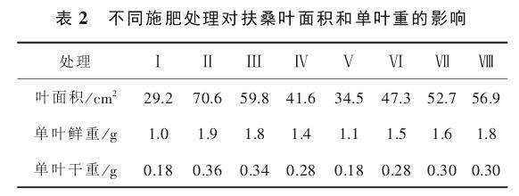 不同施肥处理对扶桑盆栽叶面积的影响