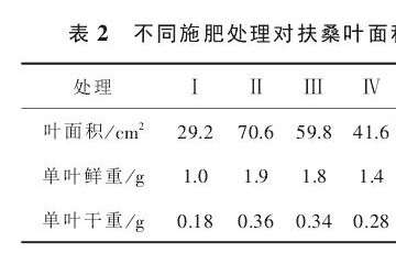 不同施肥处理对扶桑盆栽叶面积的影响