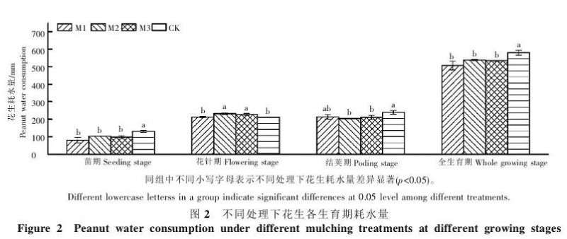 液态地膜对花生盆栽耗水量的影响