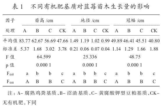 不同有机肥对蓝莓盆栽生长量的影响