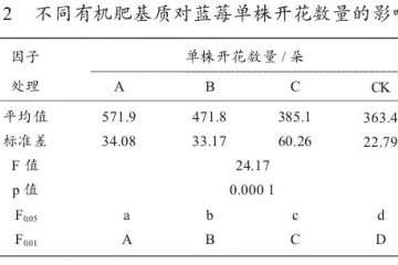 不同有机肥对蓝莓盆栽开花数量的影响
