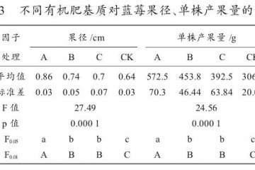 不同有机肥对蓝莓盆栽产果量的影响