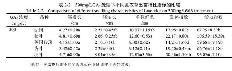 不同浓度GA3对薰衣草盆栽出苗的影响 