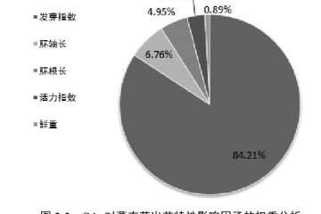 GA3对薰衣草盆栽出苗影响的分析