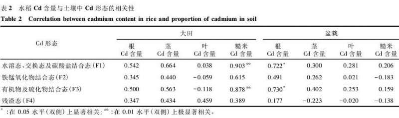 盆栽水稻Cd吸收与土壤中Cd形态的相关性