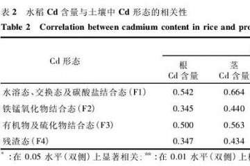 盆栽水稻Cd吸收与土壤中Cd形态的相关性