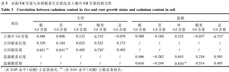 栽培成熟期Cd在水稻各部位的富集系数