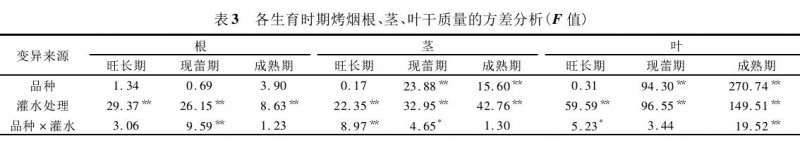 灌溉量对不同烤烟盆栽叶干质量的影响