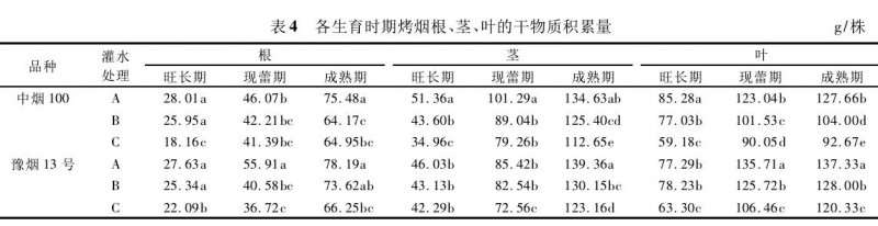 灌溉量对不同烤烟盆栽叶干质量的影响