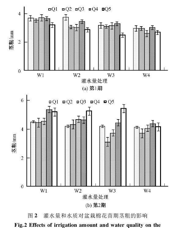 水质对盆栽棉花苗期冠层生长有什么影响