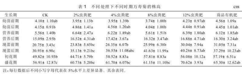 不同处理对万寿菊盆栽营养生长的影响