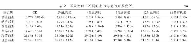 不同处理对万寿菊盆栽营养生长的影响