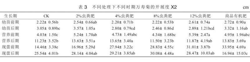 不同处理对万寿菊盆栽营养生长的影响