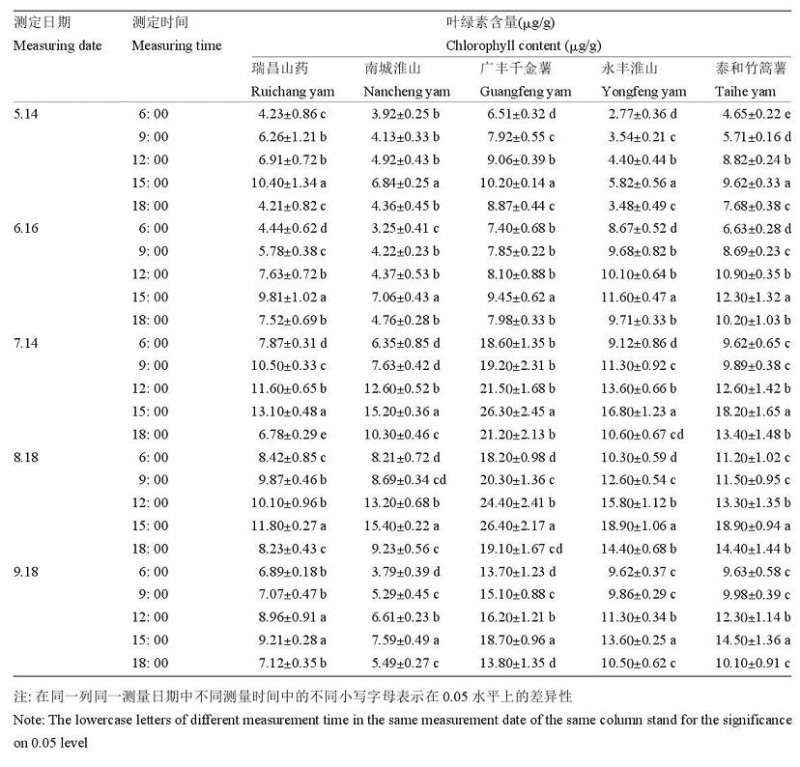 江西地方特色山药盆栽试管苗叶绿素含量