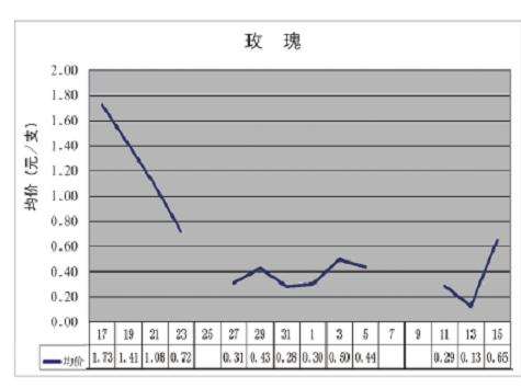 昆明花卉交易中心行情分析