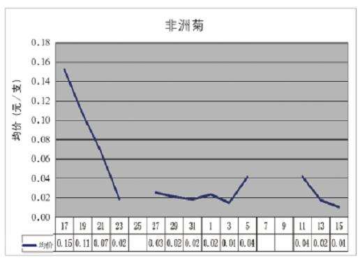 昆明花卉交易中心行情分析