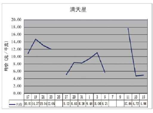 昆明花卉交易中心行情分析