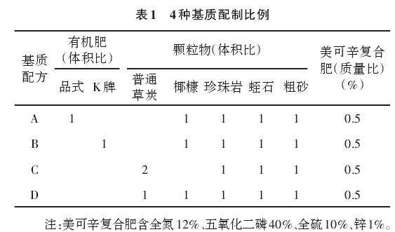 不同基质对多肉植物西西里生长发育的影响