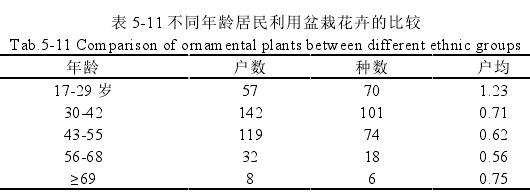 不同年龄居民利用盆栽花卉的比较