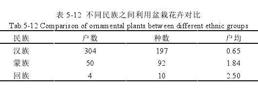 不同民族居民利用盆栽花卉的比较分析