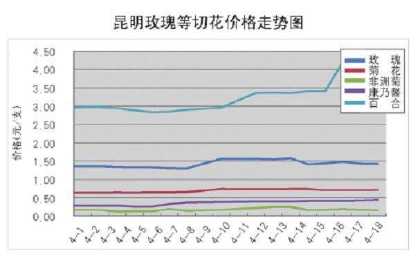 2020年4月云南切花市场行情