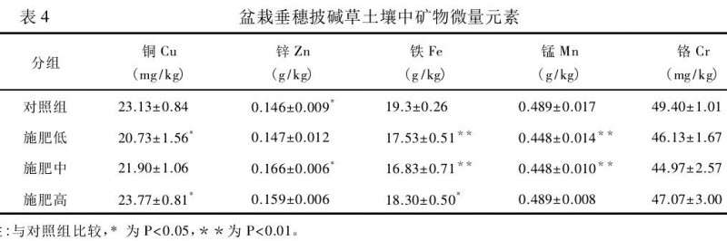 盆栽垂穗披碱草土壤中矿物元素