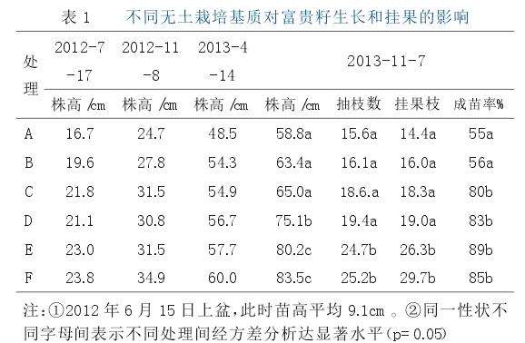 有土栽培基质比对富贵籽盆栽生长的影响