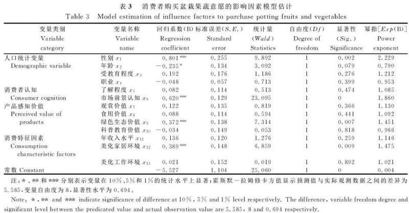 不同变量因子对盆栽果蔬购买意愿的影响