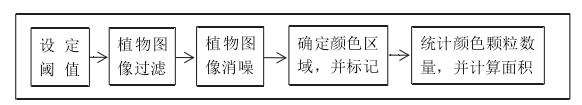 基于物联网视觉的盆栽养护监控系统