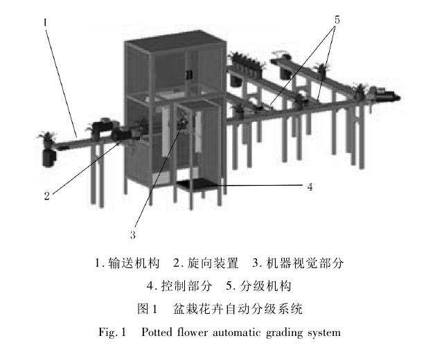 盆栽花卉分级旋向装置开发与试验