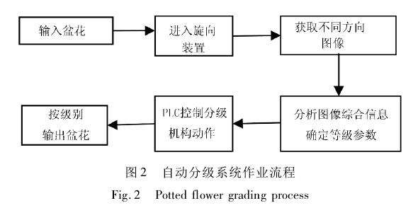 盆栽花卉分级旋向装置开发与试验