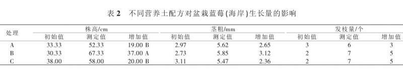 不同营养土配方对盆栽蓝莓生长量的影响