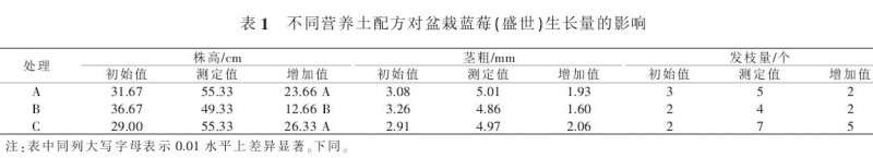 不同营养土配方对盆栽蓝莓生长量的影响