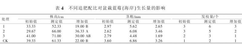 不同营养土配方对盆栽蓝莓生长量的影响