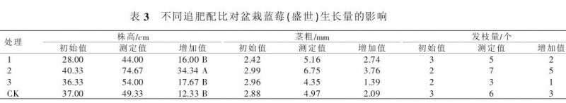 不同营养土配方对盆栽蓝莓生长量的影响